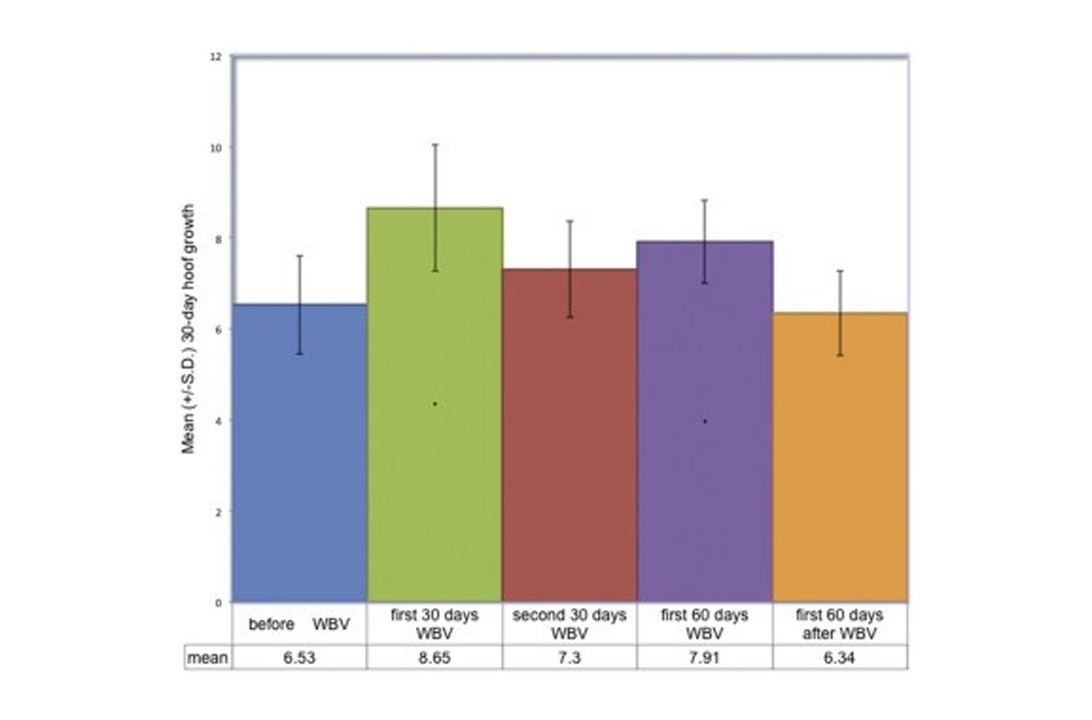 Hoof Study Graph Hoof Study Graph